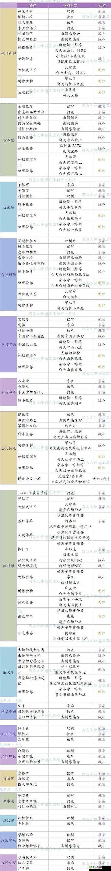 明日之后第三季特采究竟是什么及特殊采集详细攻略