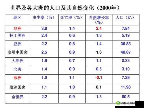 亚洲、欧洲、美洲人口比例变化趋势探讨