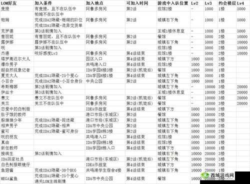 快速通关攻略:探索另个伊甸LOM主线秘籍