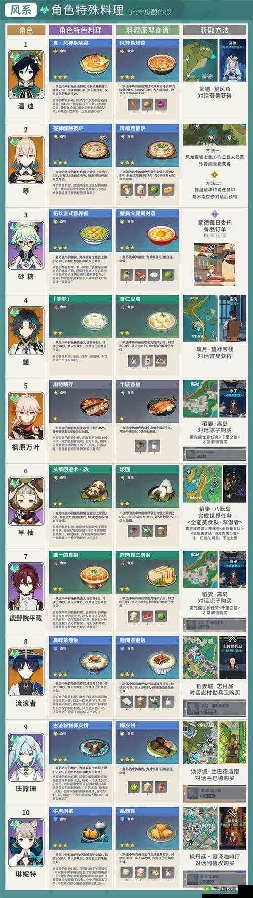 原神宵宫特殊料理及其材料管理指南