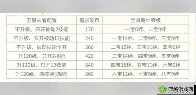 FGO从者硬币，解锁从者潜能的钥匙