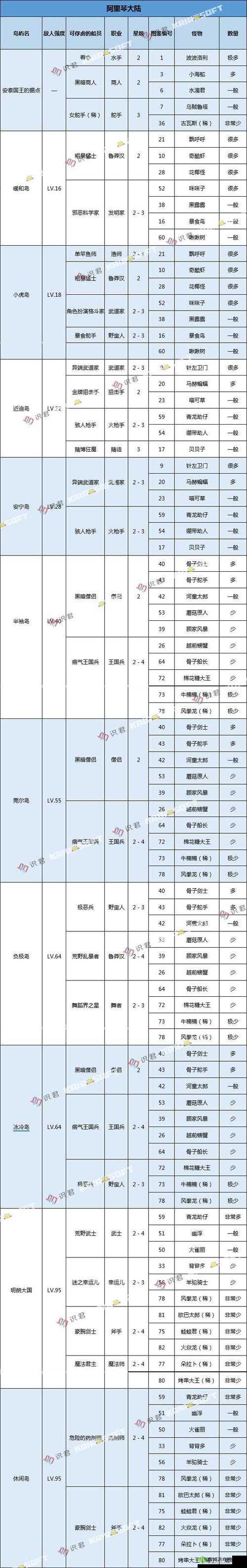 大航海探险物语，揭秘东南尾端群岛的怪物世界