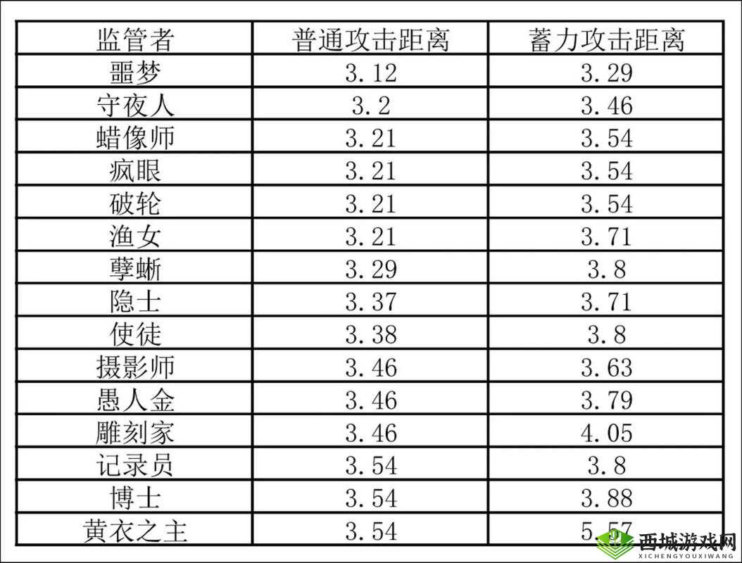 第五人格蓄力砍使用技巧，观察距离再蓄力