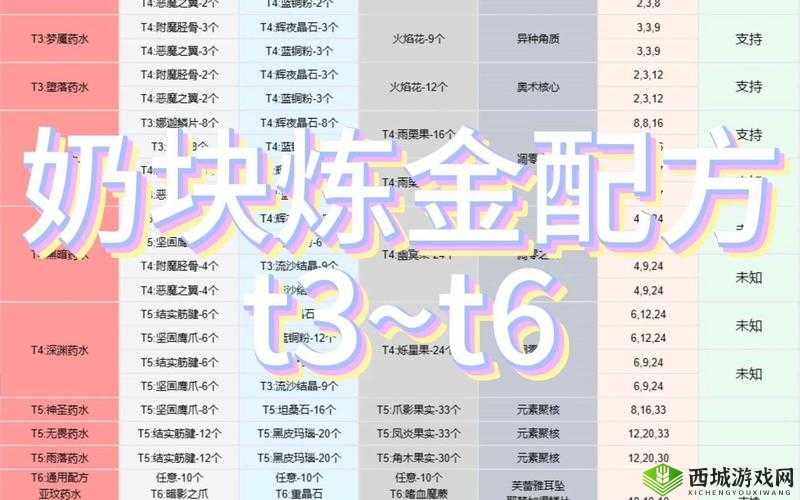 奶块T3药水炼金探索与配方指南