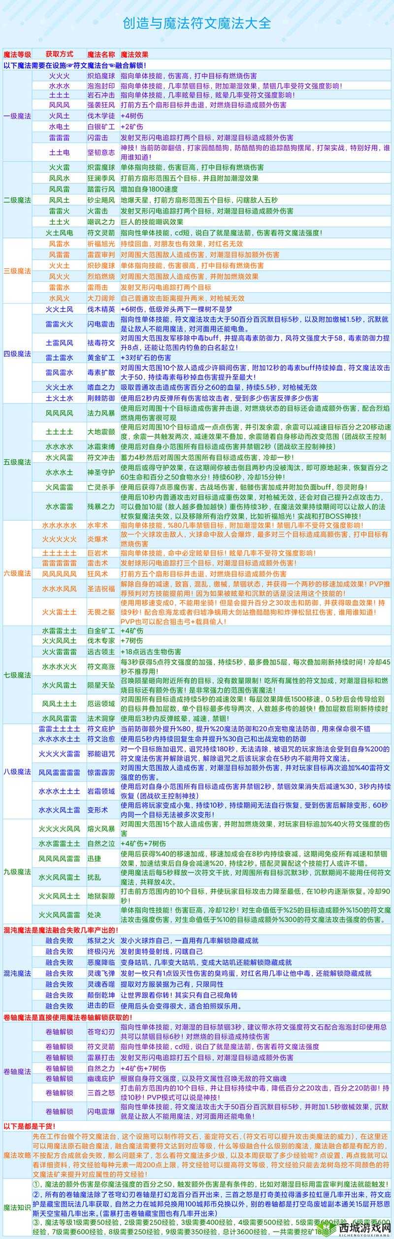 创造与魔法家园基石合成方法及其所需材料详解
