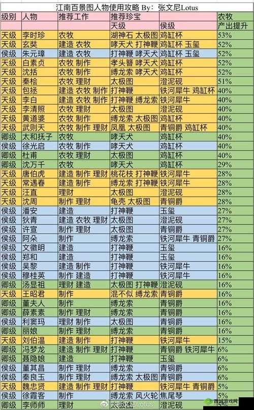 江南百景图徐光启珍宝搭配与珍宝分配策略