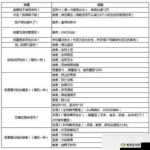 最强蜗牛，神龙许愿奖励一览与未来玩法革命预测