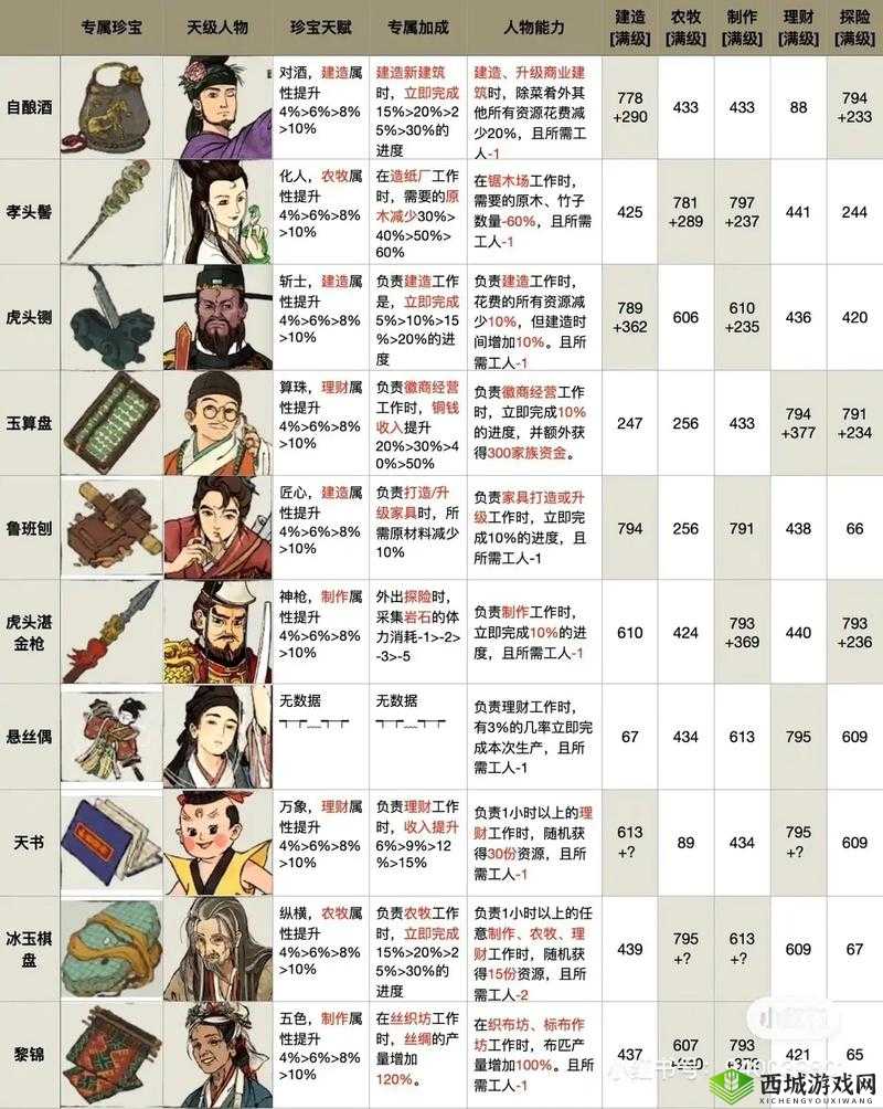 江南百景图丽娘怎么样，人物天赋属性介绍及演变史专题