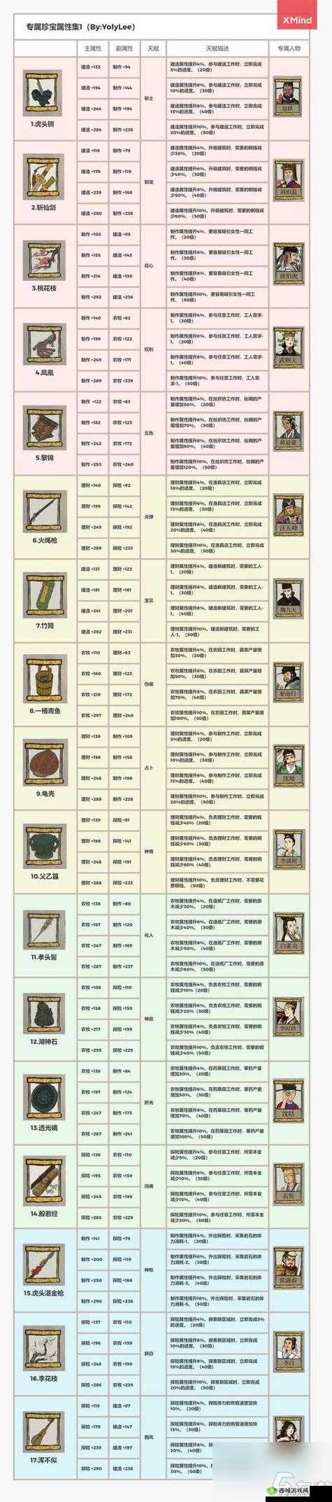 江南百景图文徵明全攻略，人物天赋及法宝属性深度解析