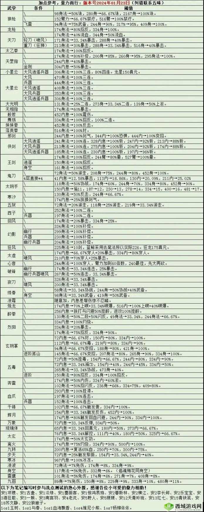 烟雨江湖无相劫指怎么加点 武学加点方法介绍